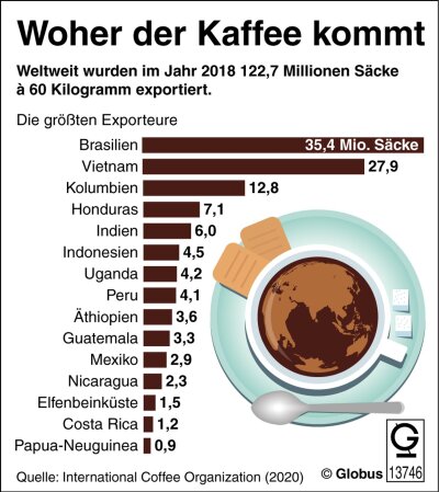 10 Fakten, die Sie zum Kaffee-Experten machen - Nach wie vor ist Brasilien das wichtigste Kaffee-Exportland.