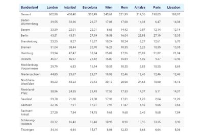 Das sind die beliebtesten europäischen Flugziele der Deutschen - Beliebte Städtereisen nach Bundesländern.