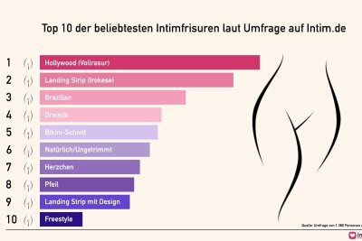 Das sind die beliebtesten Intimfrisuren der Deutschen - In einer Umfrage wurden die beliebtesten Intimfrisuren untersucht.