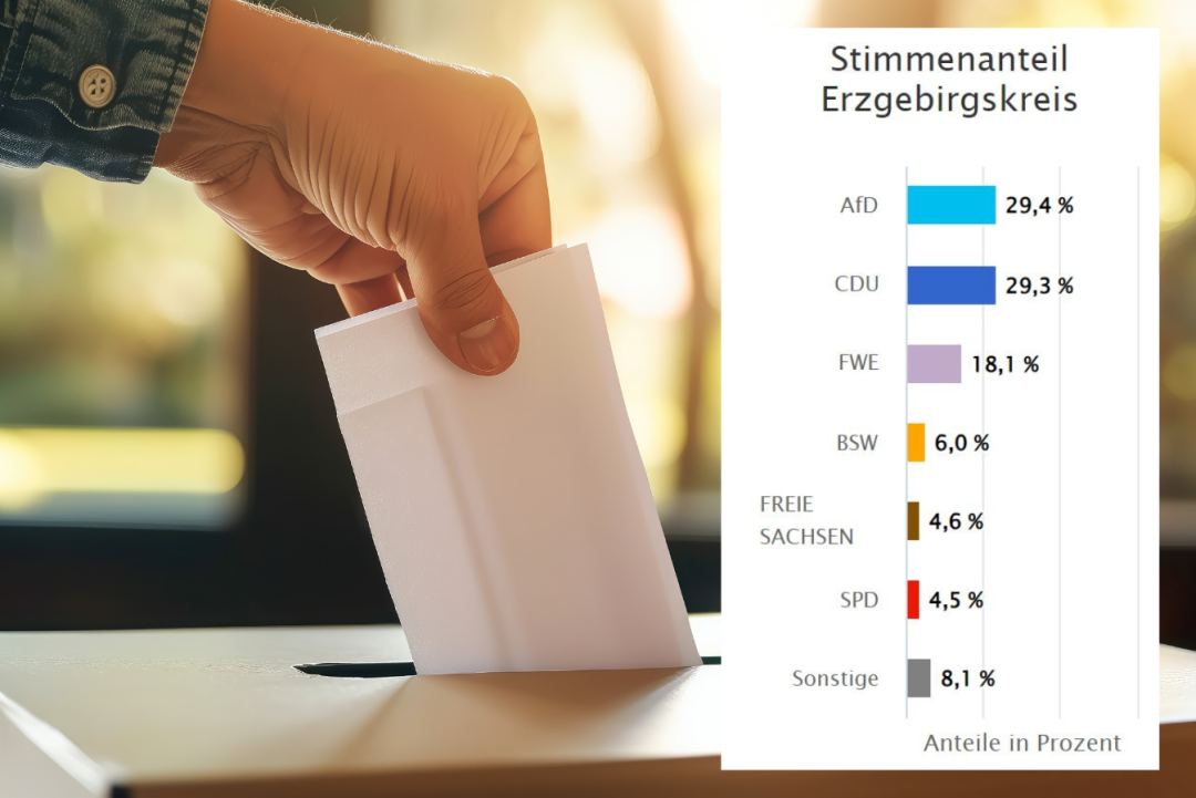 Ergebnisse Kreistagswahl Erzgebirge 2024 - Wahlbeteiligung im Erzgebirgskreis lag bei 68,9 Prozent.