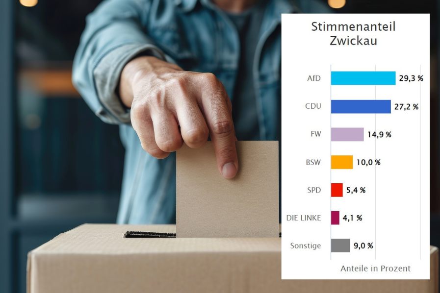 Ergebnisse Kreistagswahl Zwickau 2024 - Die Wahlbeteiligung lag in Zwickau bei 66,3 Prozent.