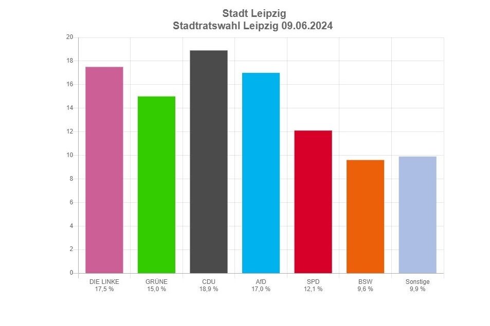 Ergebnisse Stadtratswahl Leipzig 2024 - Die Wahlbeteiligung in Leipzig lag bei 67,4 Prozent.