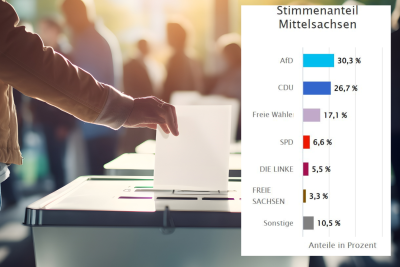 Wahlergebnisse Kreistag Mittelsachsen 2024 - Wahlergebnisse Kreistag Mittelsachsen 2024.